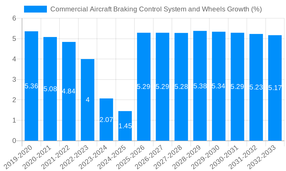 Commercial Aircraft Braking Control System and Wheels Growth