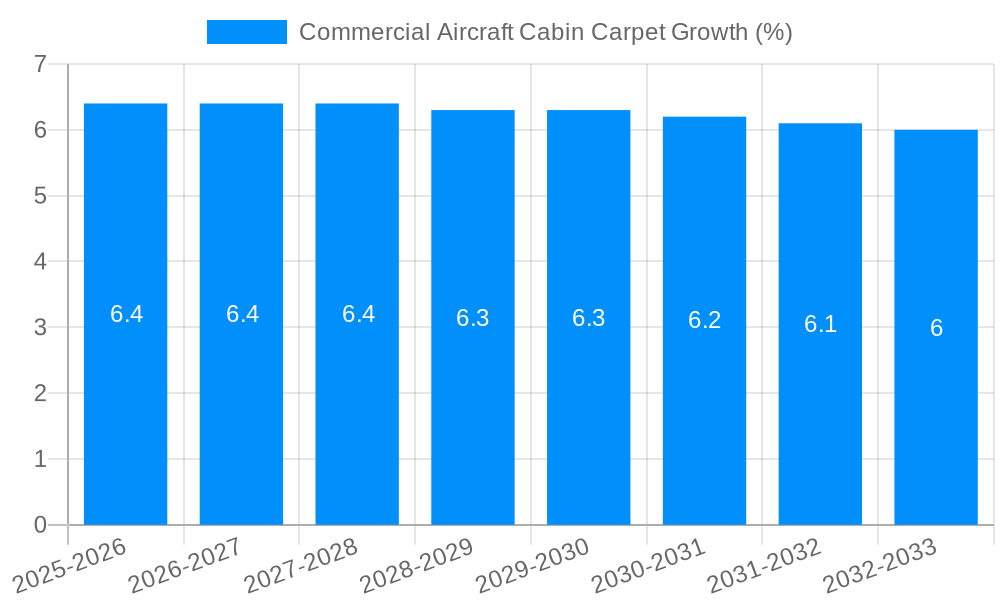 Commercial Aircraft Cabin Carpet Growth
