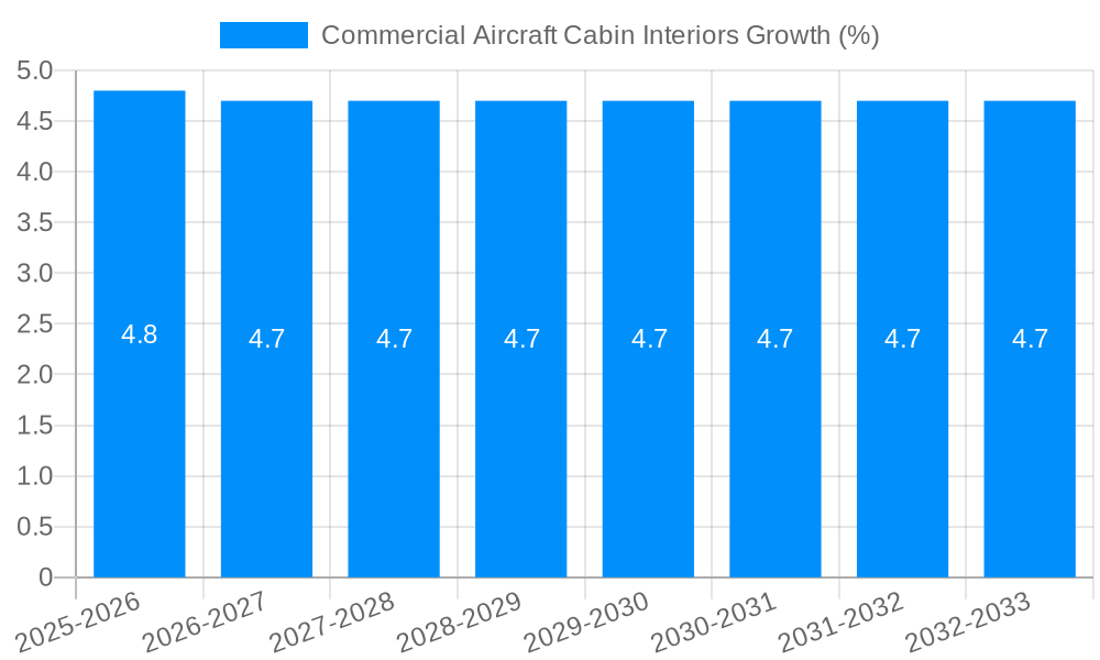 Commercial Aircraft Cabin Interiors Growth