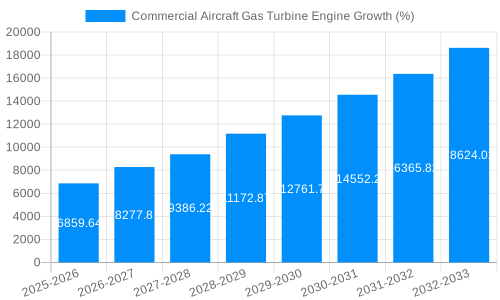 Commercial Aircraft Gas Turbine Engine Growth