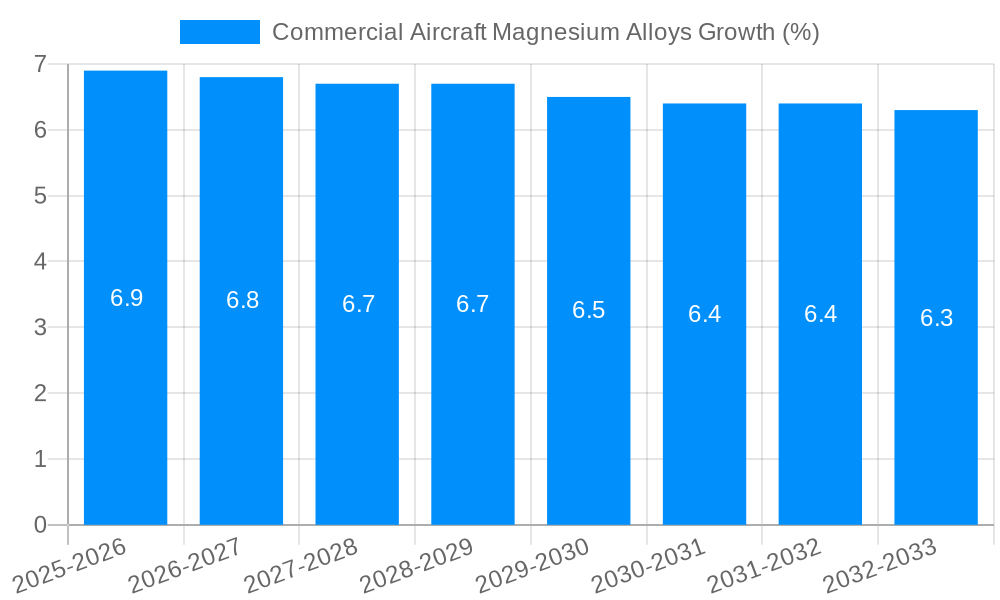 Commercial Aircraft Magnesium Alloys Growth
