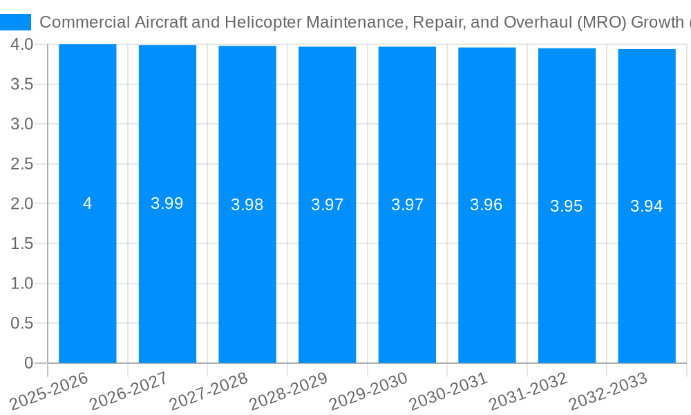 Commercial Aircraft and Helicopter Maintenance, Repair, and Overhaul (MRO) Growth