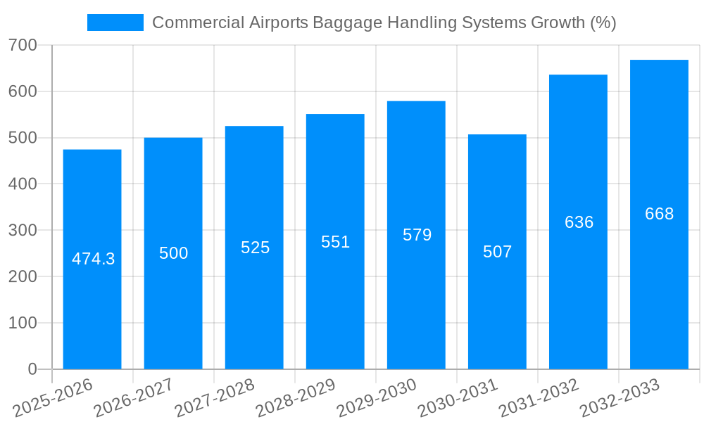 Commercial Airports Baggage Handling Systems Growth