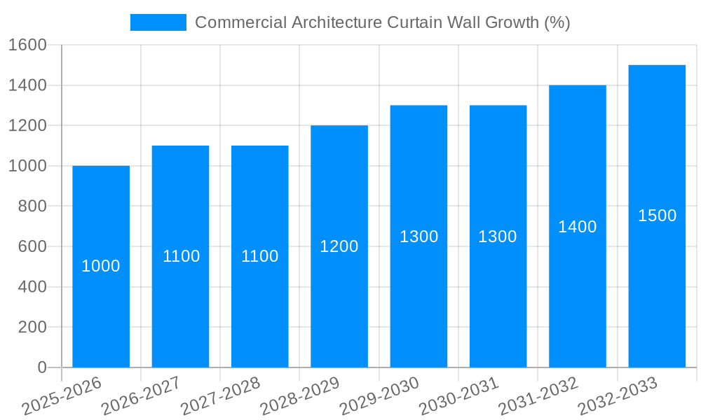 Commercial Architecture Curtain Wall Growth