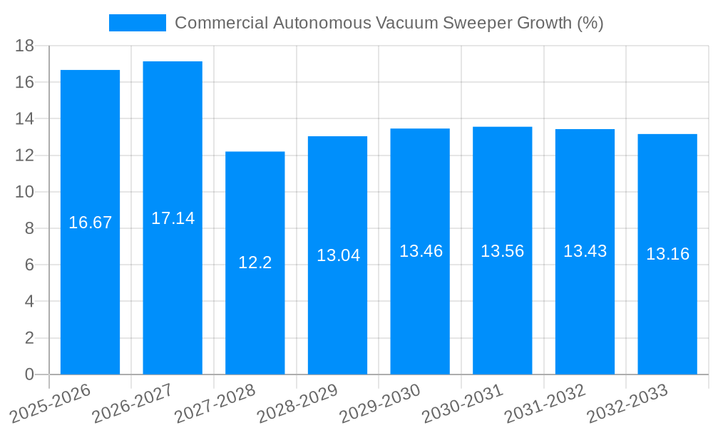 Commercial Autonomous Vacuum Sweeper Growth