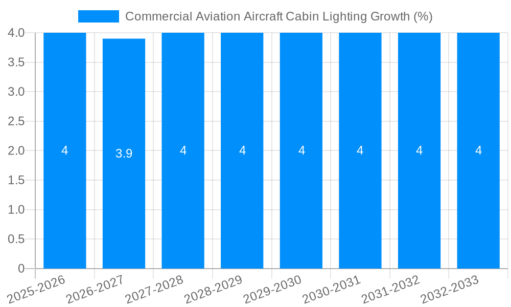 Commercial Aviation Aircraft Cabin Lighting Growth