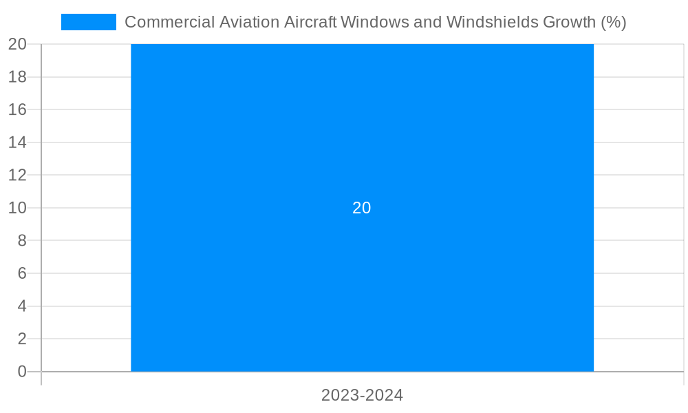 Commercial Aviation Aircraft Windows and Windshields Growth