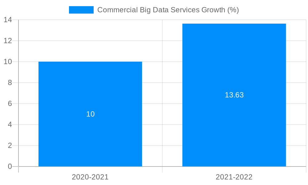 Commercial Big Data Services Growth