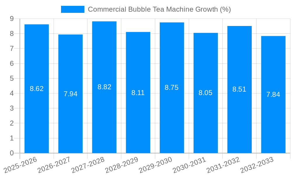 Commercial Bubble Tea Machine Growth