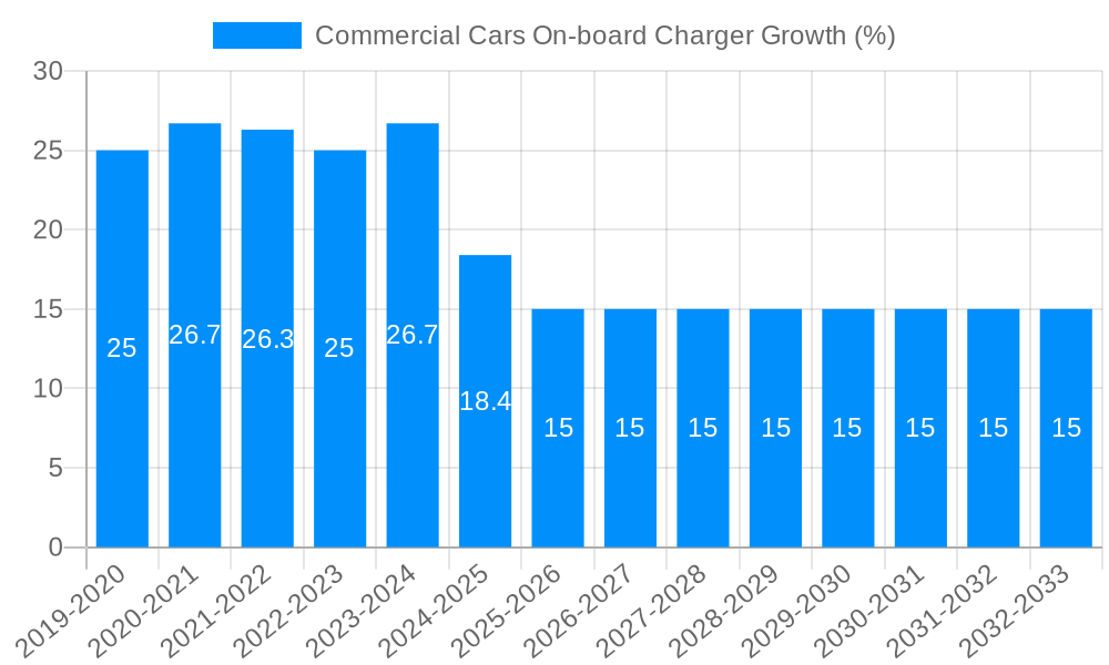 Commercial Cars On-board Charger Growth