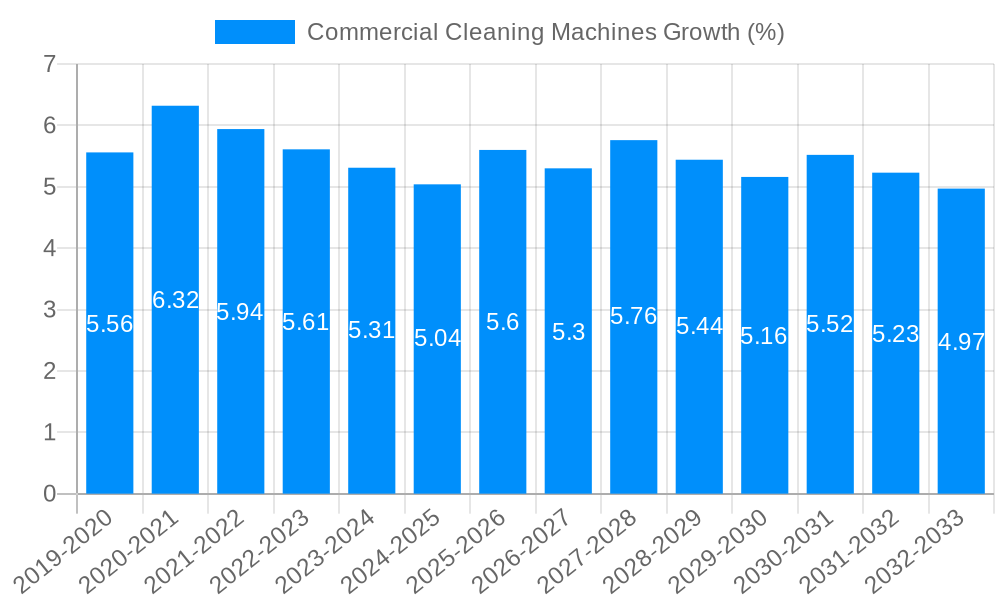 Commercial Cleaning Machines Growth