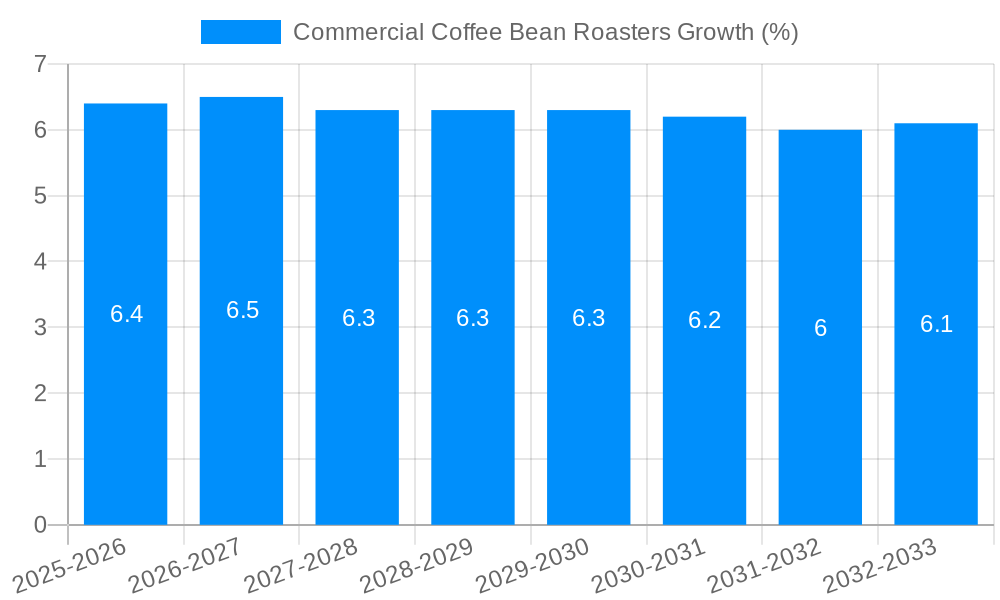 Commercial Coffee Bean Roasters Growth