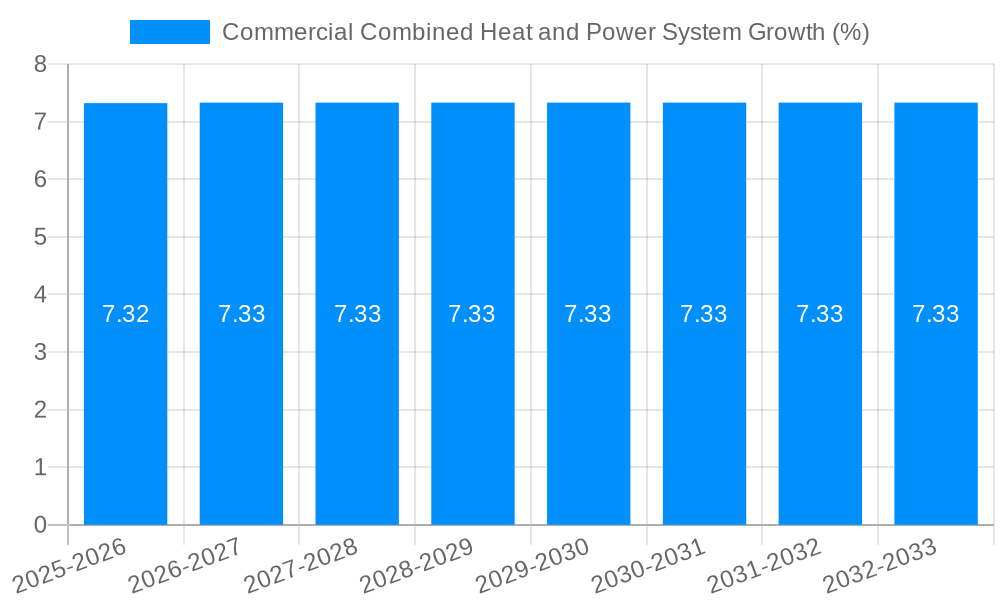 Commercial Combined Heat and Power System Growth