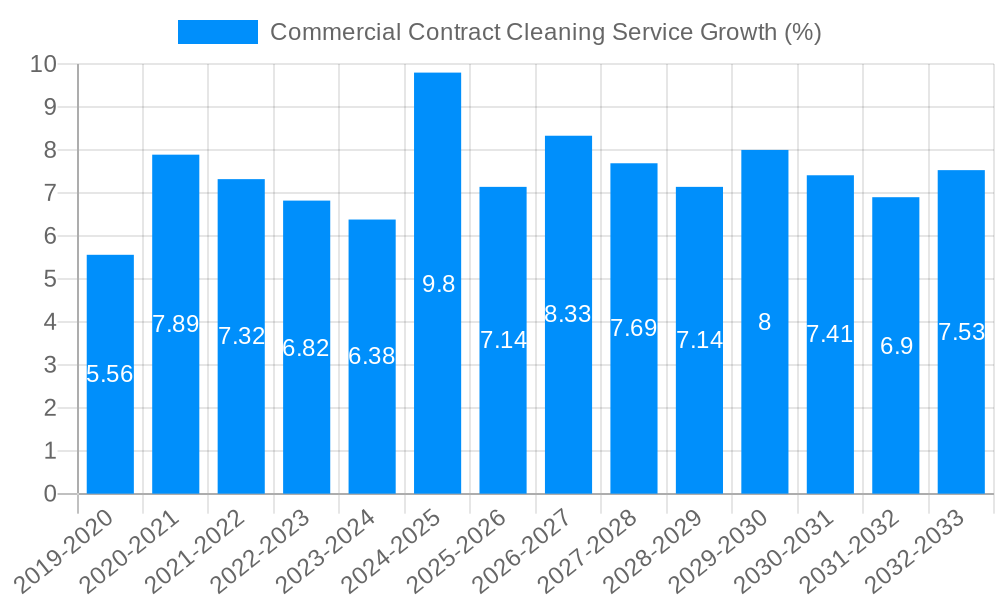 Commercial Contract Cleaning Service Growth