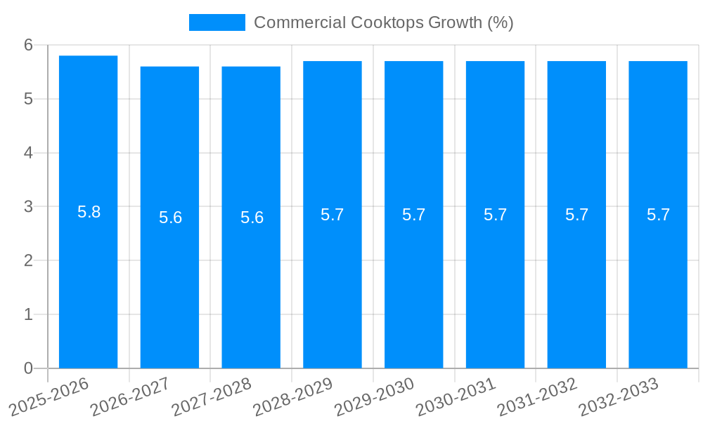 Commercial Cooktops Growth