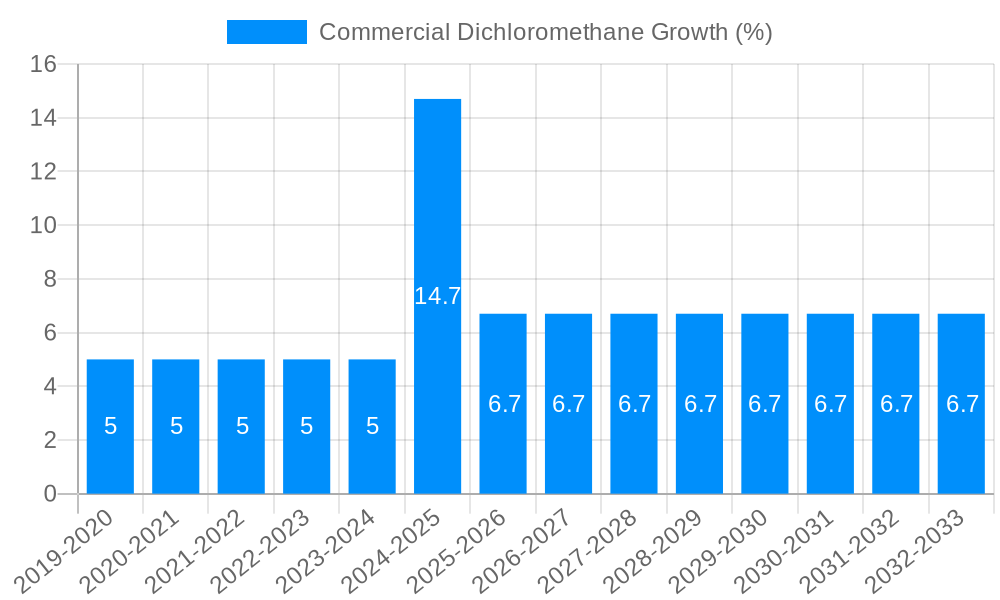 Commercial Dichloromethane Growth