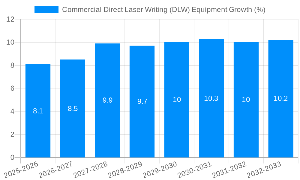 Commercial Direct Laser Writing (DLW) Equipment Growth