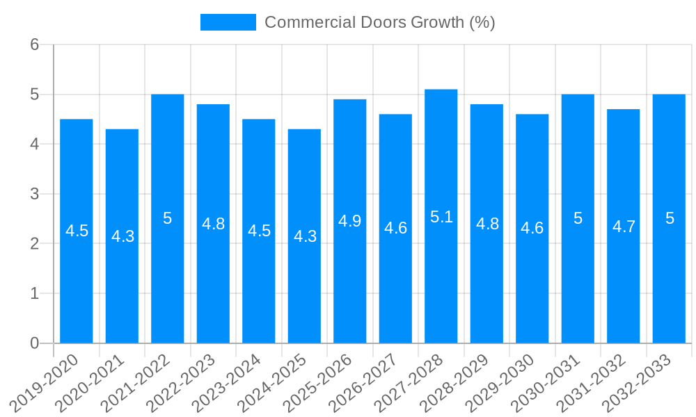 Commercial Doors Growth