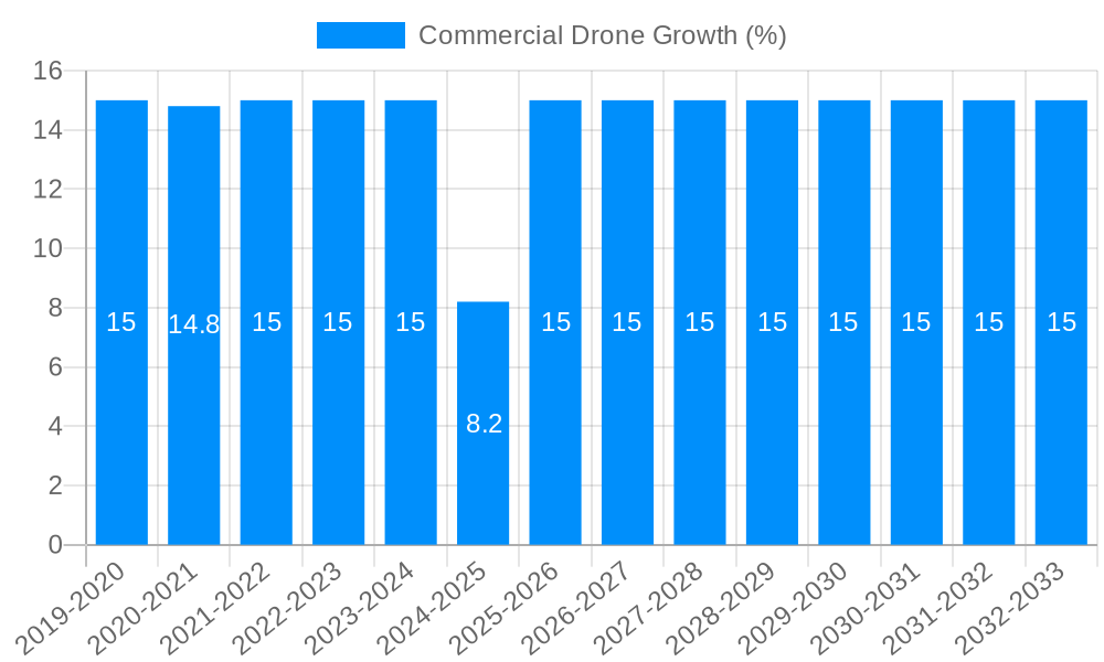 Commercial Drone Growth