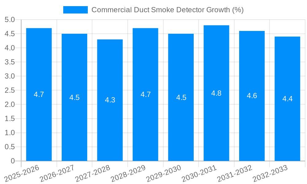 Commercial Duct Smoke Detector Growth