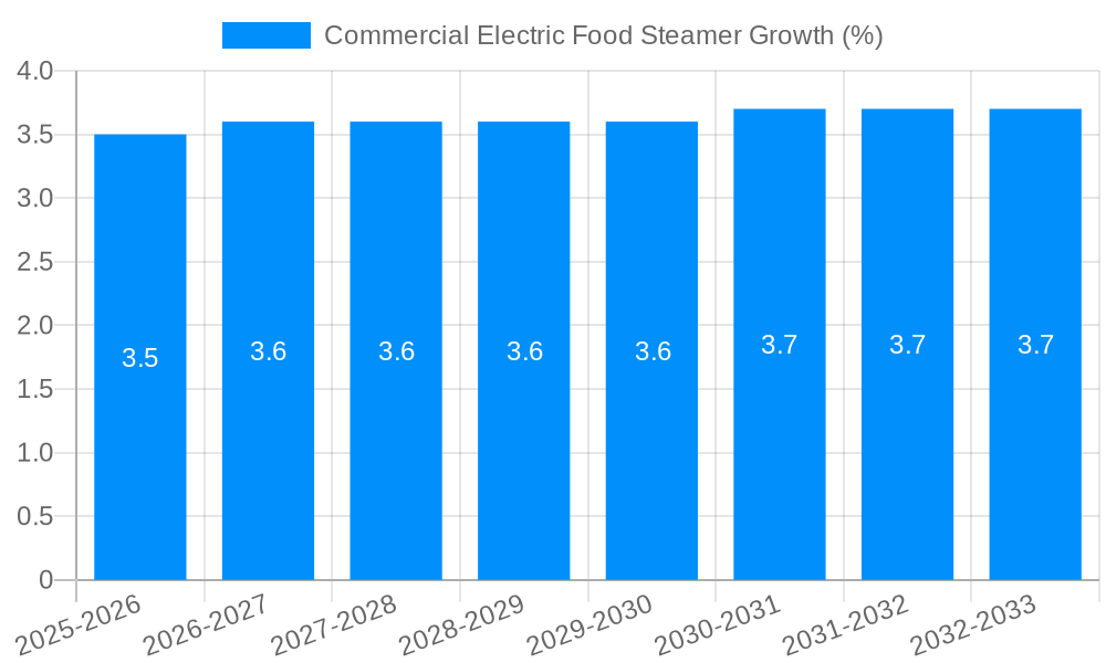 Commercial Electric Food Steamer Growth