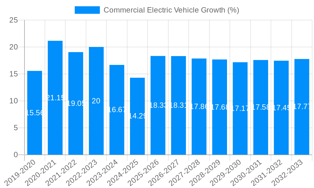 Commercial Electric Vehicle Growth