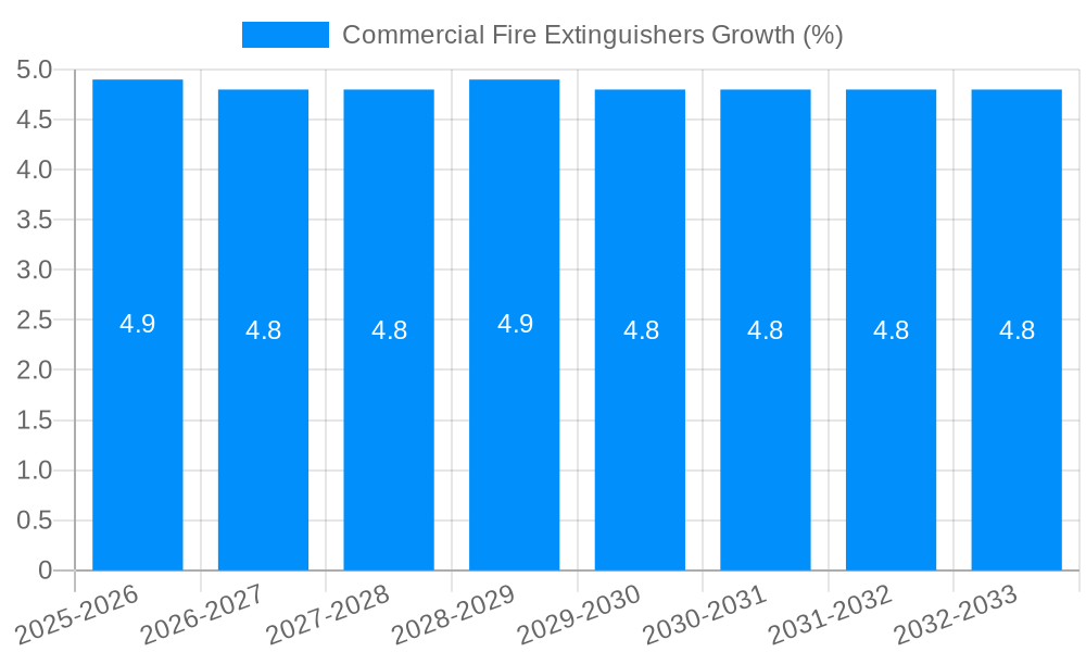 Commercial Fire Extinguishers Growth