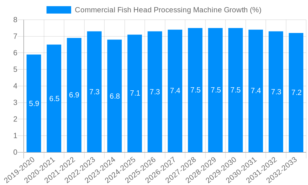 Commercial Fish Head Processing Machine Growth