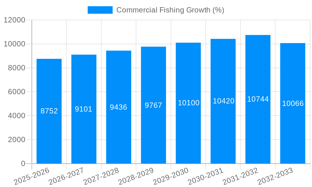 Commercial Fishing Growth