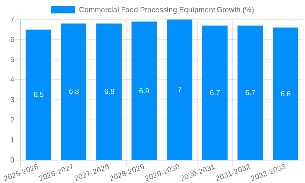 Commercial Food Processing Equipment Growth