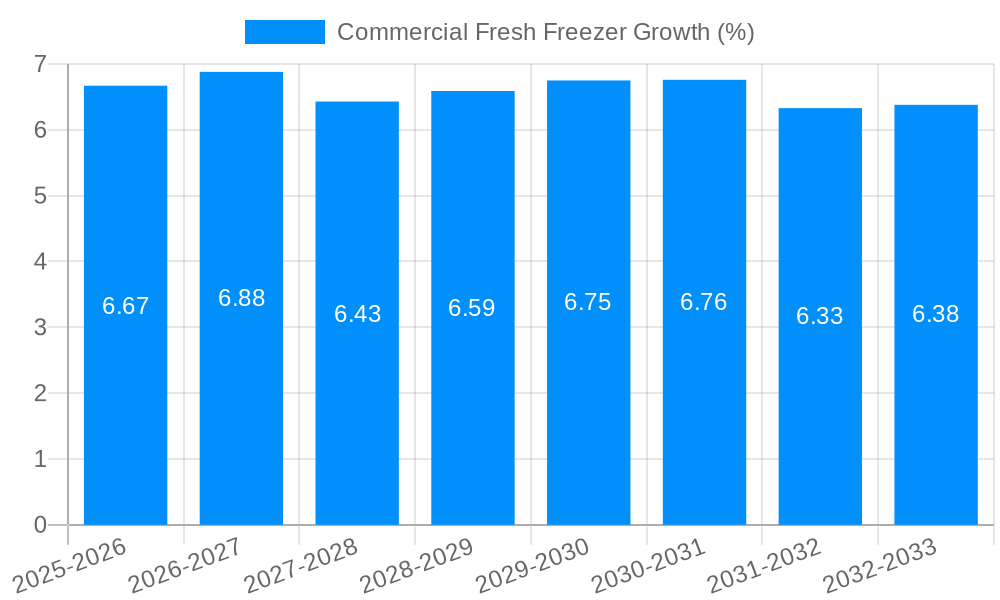 Commercial Fresh Freezer Growth