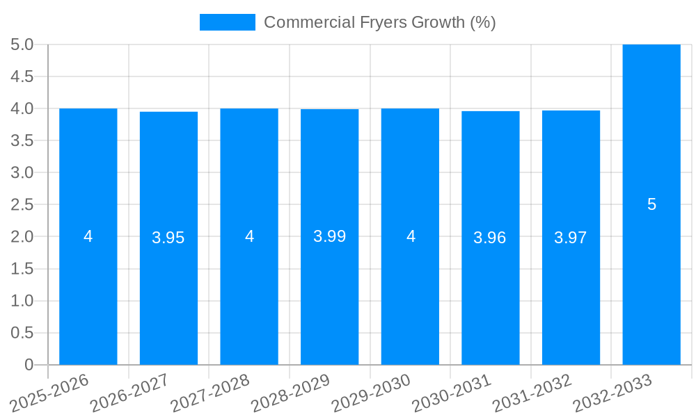 Commercial Fryers Growth