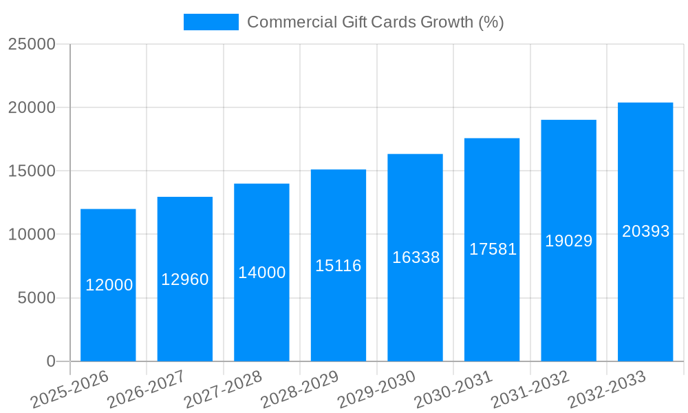 Commercial Gift Cards Growth