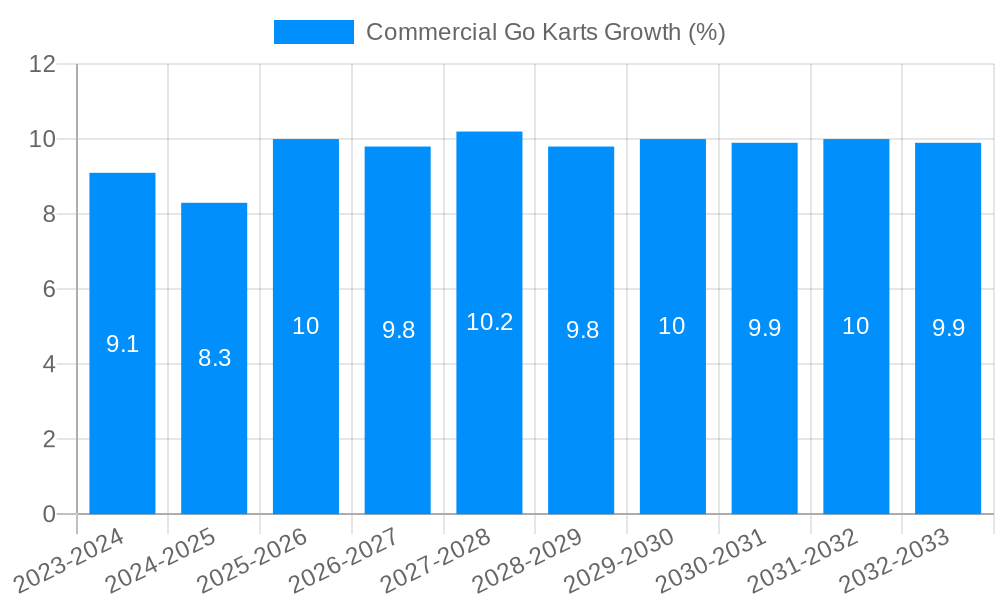 Commercial Go Karts Growth