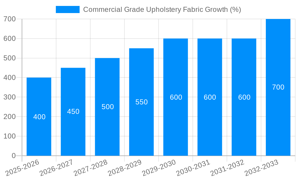 Commercial Grade Upholstery Fabric Growth