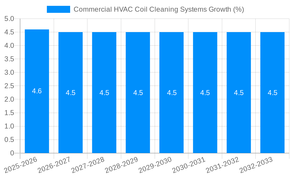 Commercial HVAC Coil Cleaning Systems Growth