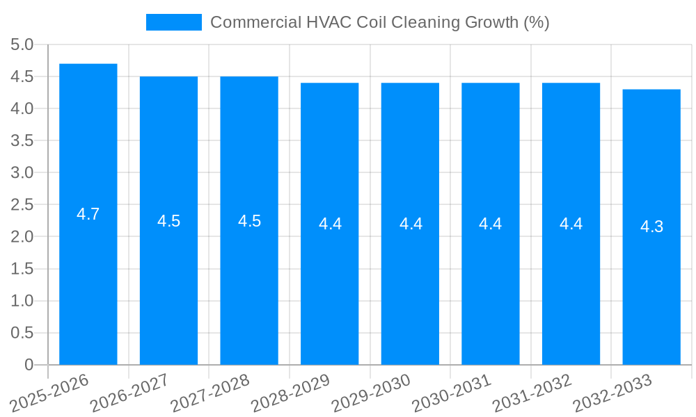 Commercial HVAC Coil Cleaning Growth