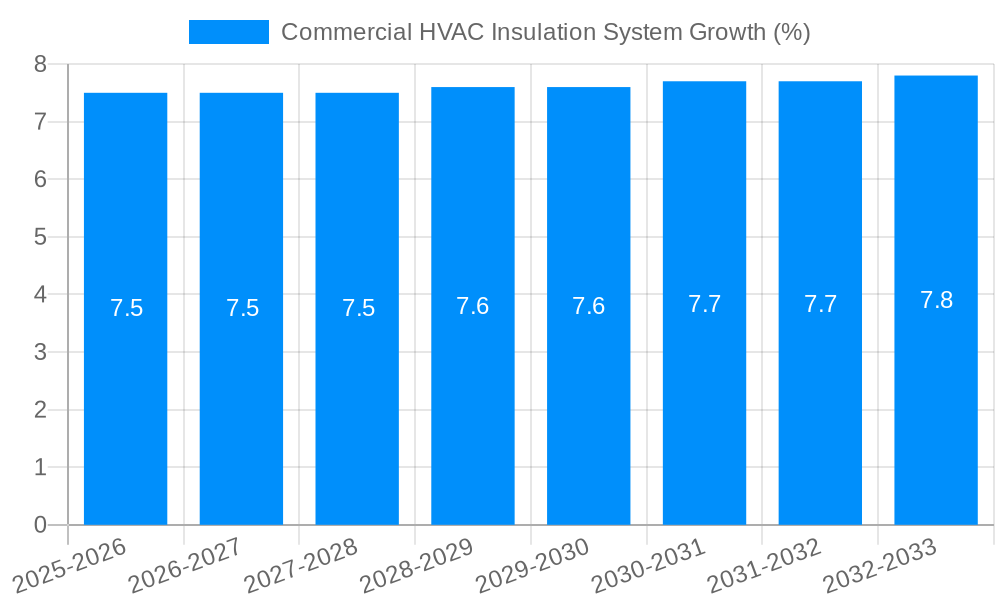 Commercial HVAC Insulation System Growth