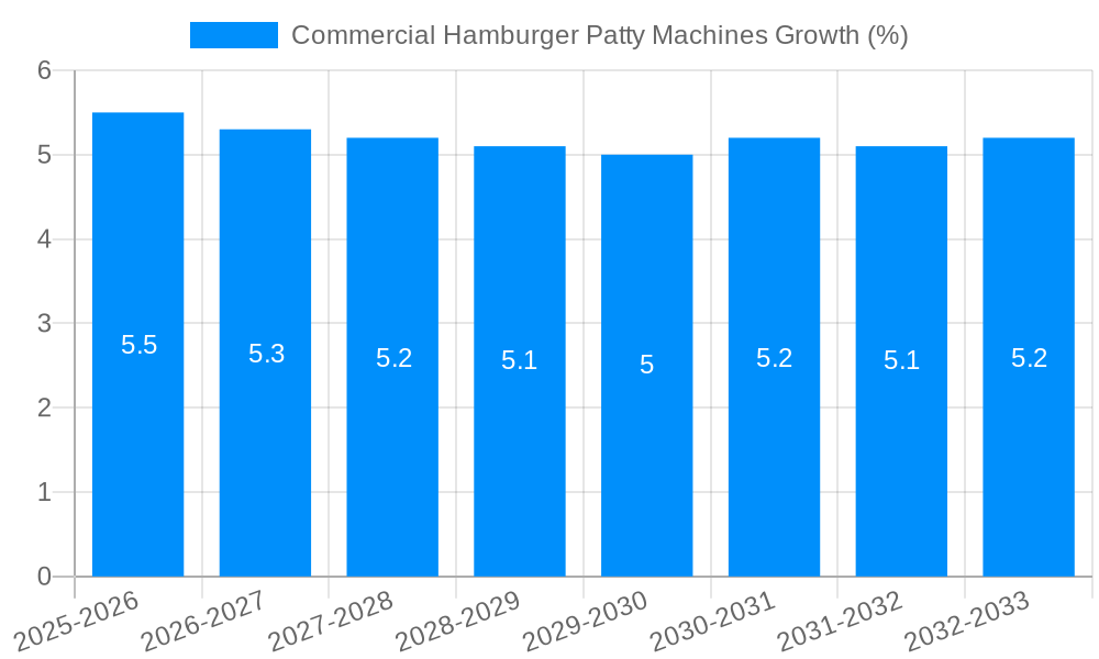 Commercial Hamburger Patty Machines Growth