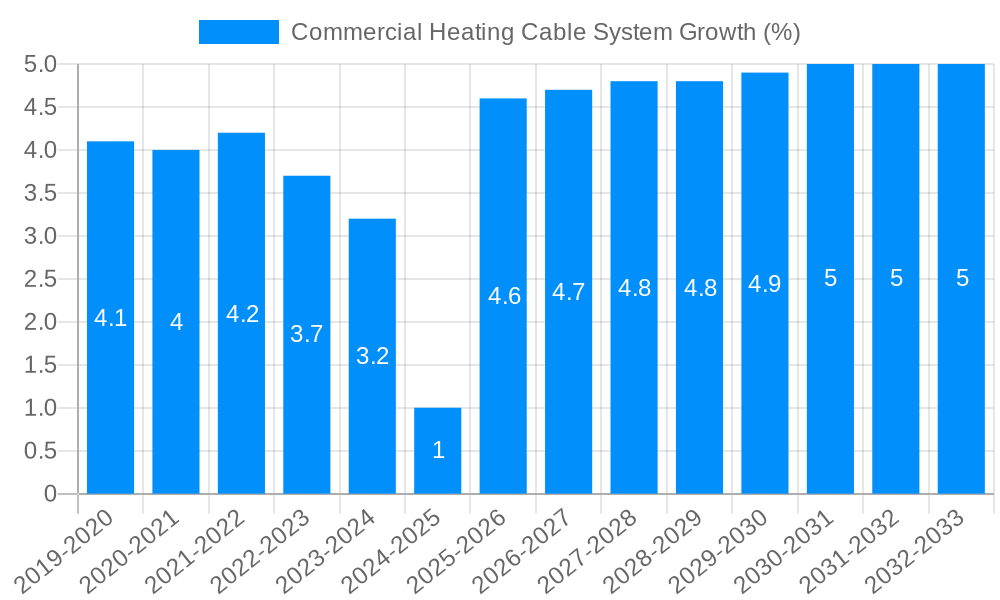 Commercial Heating Cable System Growth