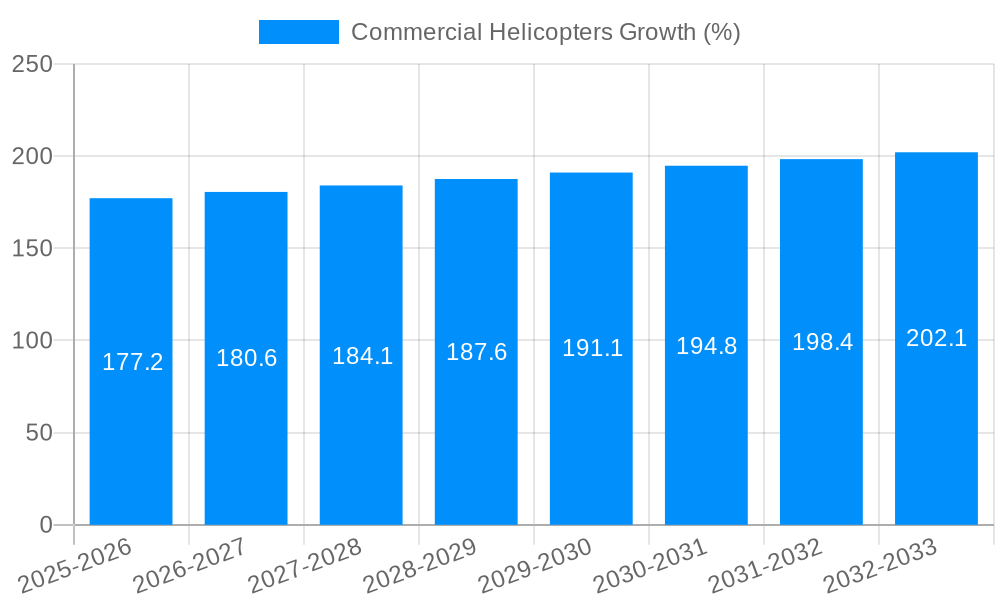 Commercial Helicopters Growth