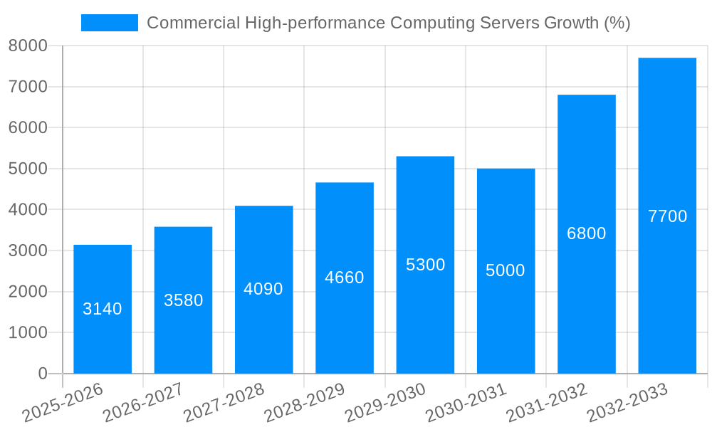 Commercial High-performance Computing Servers Growth