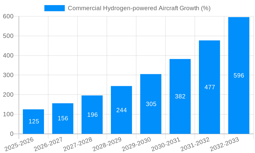 Commercial Hydrogen-powered Aircraft Growth