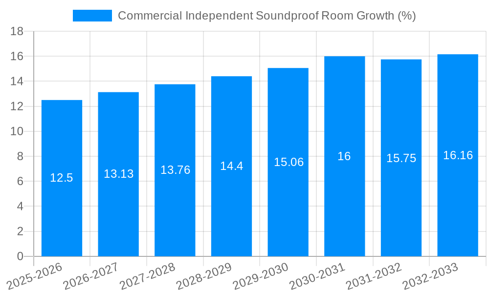 Commercial Independent Soundproof Room Growth