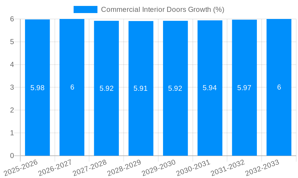 Commercial Interior Doors Growth