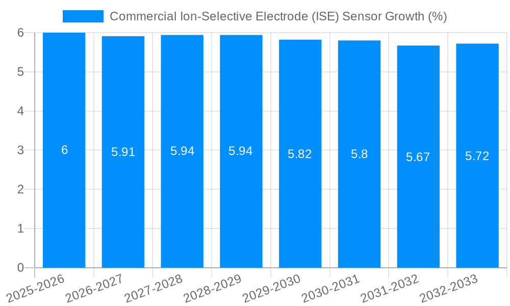 Commercial Ion-Selective Electrode (ISE) Sensor Growth