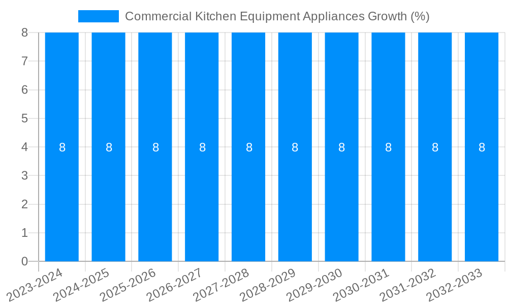 Commercial Kitchen Equipment Appliances Growth
