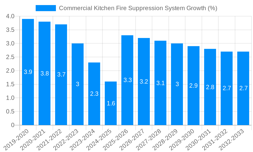 Commercial Kitchen Fire Suppression System Growth