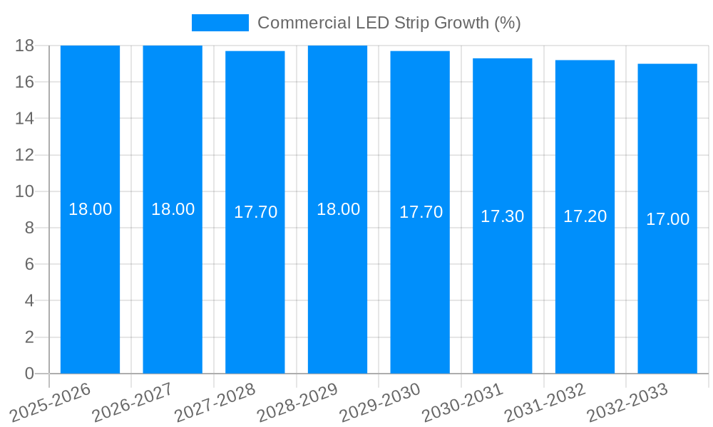 Commercial LED Strip Growth