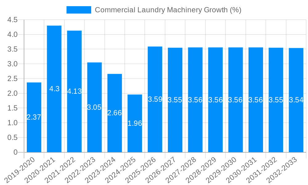 Commercial Laundry Machinery Growth